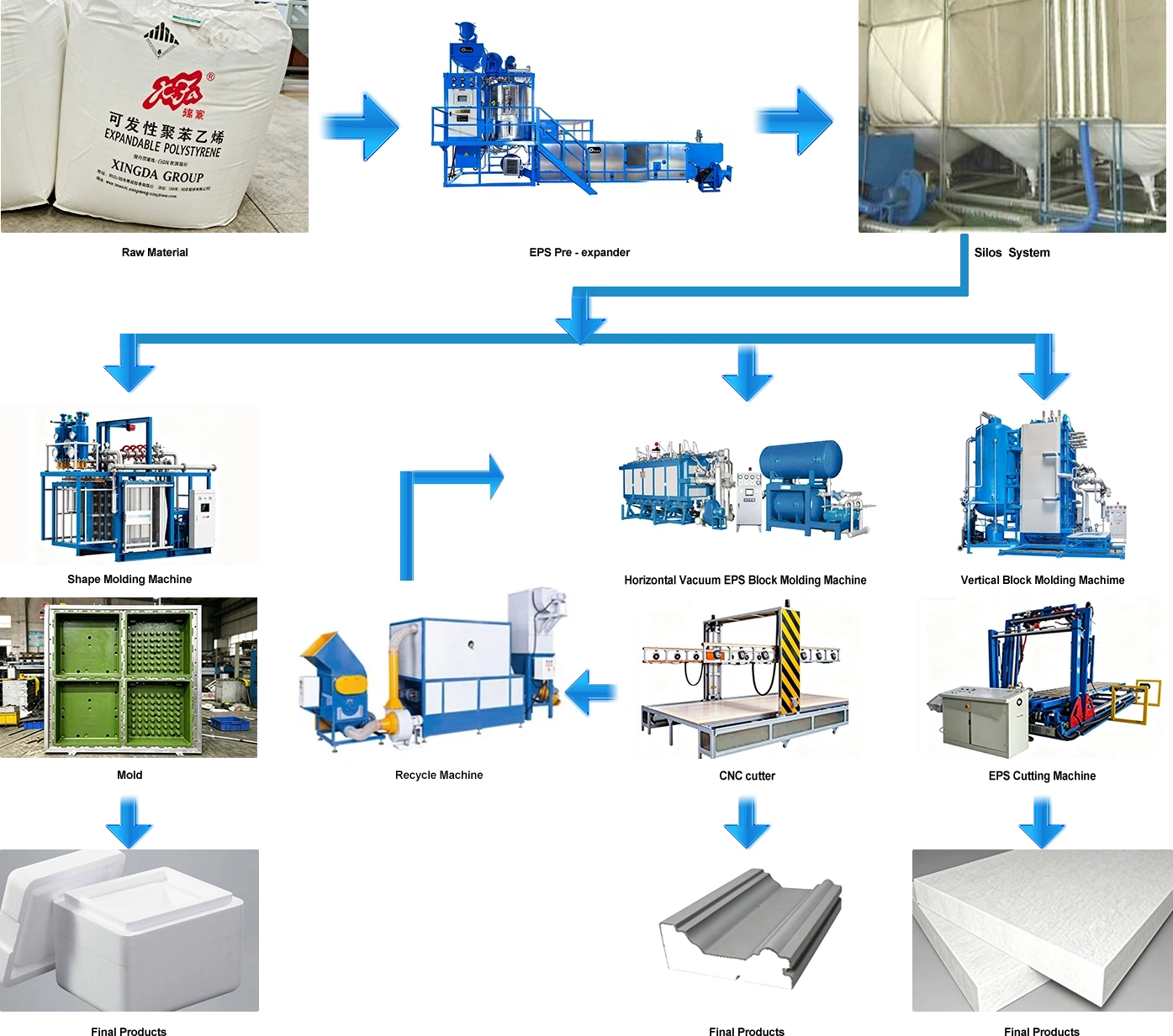 Production Flow Chart